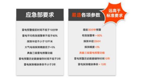 儲(chǔ)油罐防雷-場(chǎng)磨式雷電預(yù)警系統(tǒng)，守護(hù)石化行業(yè)的安全！-易造防雷