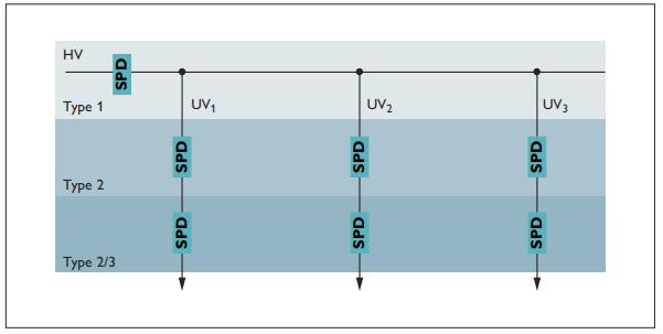 低壓系統(tǒng)中的多級(jí)浪涌保護(hù)-多級(jí)概念