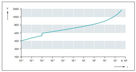 SPD浪涌保護(hù)器的應(yīng)用場(chǎng)景-電流曲線