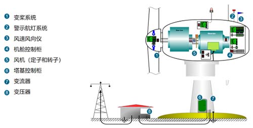 風(fēng)電浪涌保護器的選擇-風(fēng)電設(shè)備的系統(tǒng)組成
