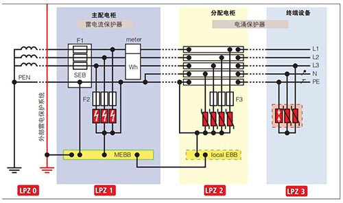 電涌保護器(SPD)的選擇