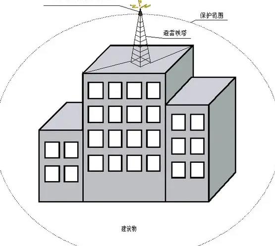三級(jí)防雷規(guī)范和要求