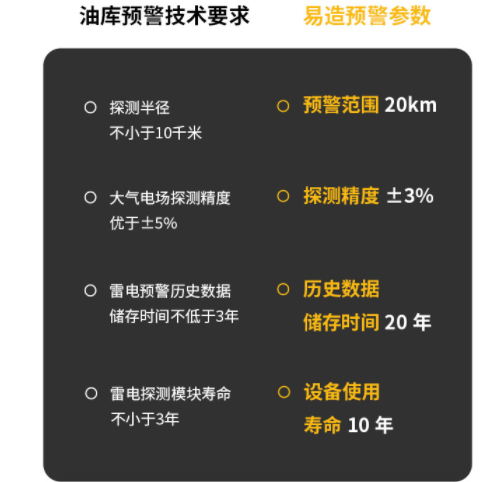 易造雷電預(yù)警系統(tǒng)，你身邊的防雷管家