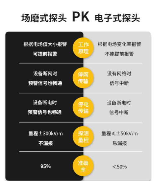 大氣電場(chǎng)儀采購(gòu)-探頭對(duì)比
