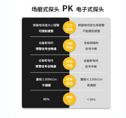 雷電監(jiān)測(cè)預(yù)警系統(tǒng)公司-場(chǎng)磨式探頭和電子式探頭對(duì)比