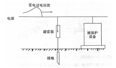 一級(jí)建筑物的防雷規(guī)范-避雷連接器