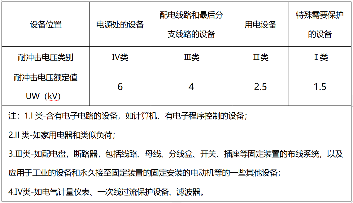 配電箱的浪涌保護(hù)器的Uc和Up怎么選