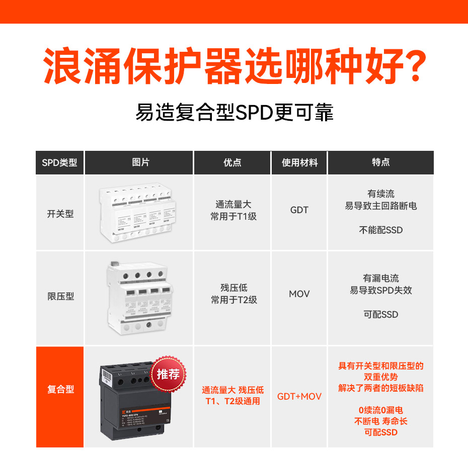 配電箱浪涌保護(hù)器怎樣選擇