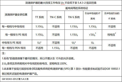 浪涌保護(hù)器Uc值選擇