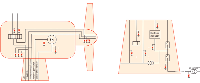 風(fēng)力發(fā)電電涌防護(hù)方案